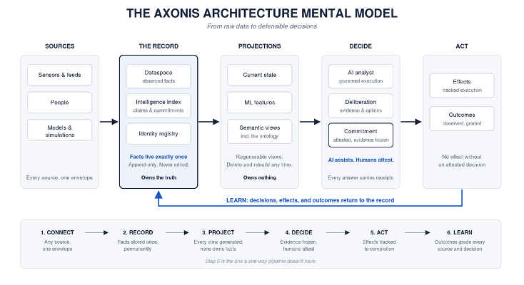 The Axonis architecture mental model, from raw data to defensible decisions. Five columns run left to right: sources (sensors and feeds, people, models); the record, which owns the truth, where facts live exactly once and are append-only; projections such as current state, features and semantic views, which are regenerable and own nothing; decide, where an AI analyst assists and humans attest; and act, where effects and outcomes are tracked. A return arrow labelled learn carries decisions, effects and outcomes back into the record. Below, six steps: connect, record, project, decide, act, learn.